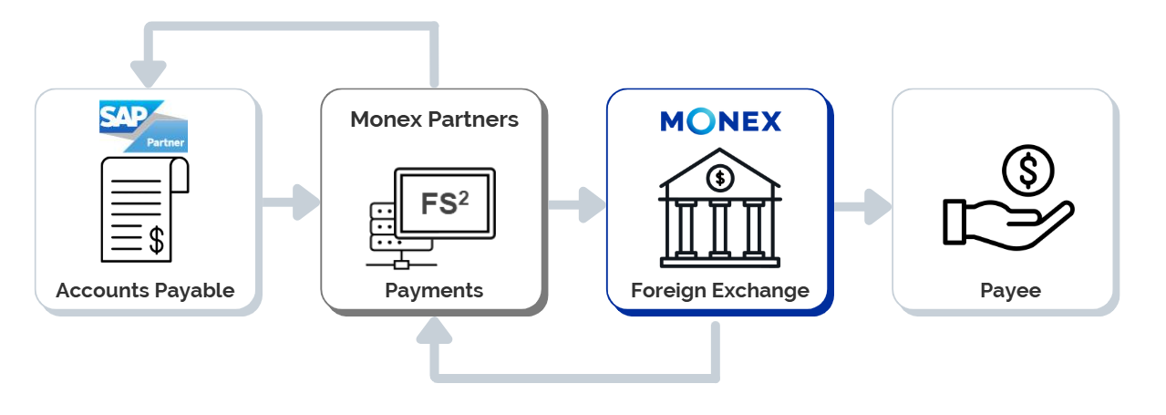 ERP integration connectors for SAP and Oracle