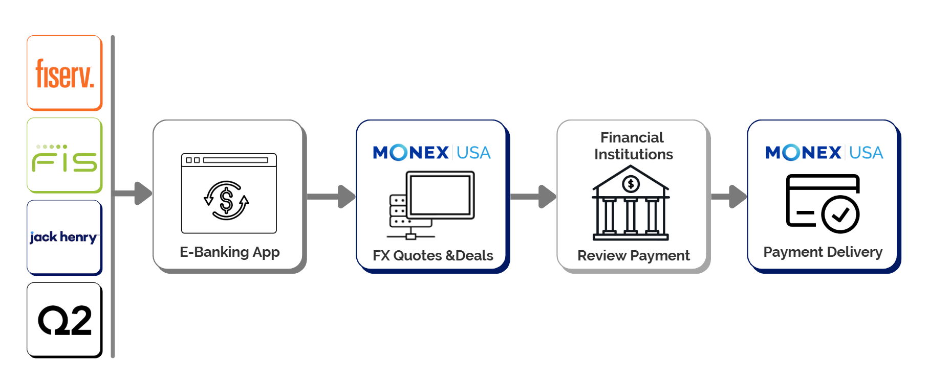 Financial institution FX integration flow